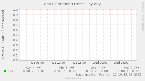 enp101s0f0np0 traffic