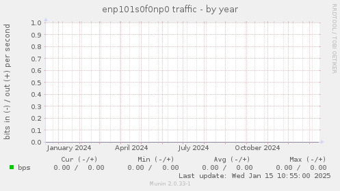 enp101s0f0np0 traffic