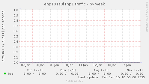 enp101s0f1np1 traffic