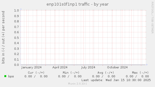 enp101s0f1np1 traffic