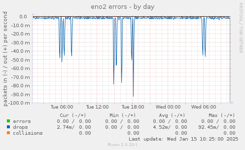 eno2 errors