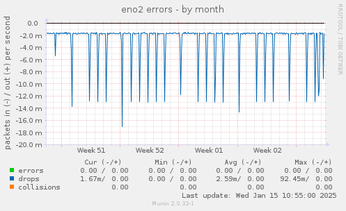 eno2 errors