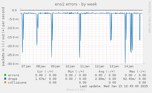 eno2 errors