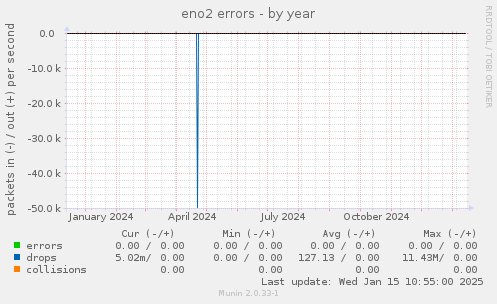 eno2 errors