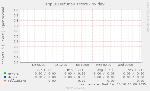 enp101s0f0np0 errors