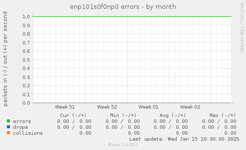 enp101s0f0np0 errors