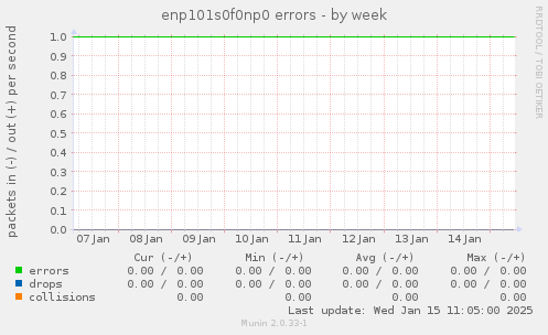 enp101s0f0np0 errors