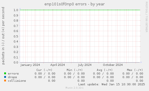 enp101s0f0np0 errors