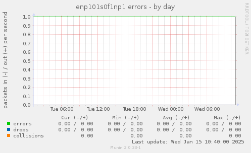 enp101s0f1np1 errors