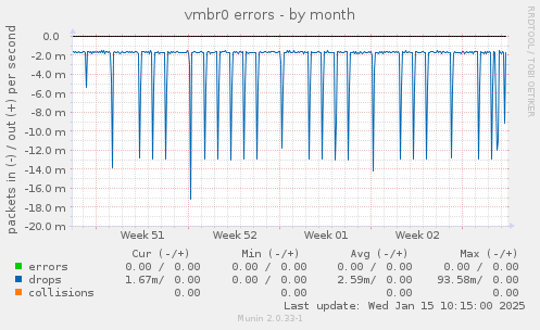 vmbr0 errors