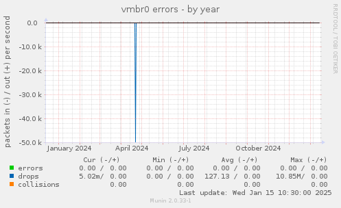 vmbr0 errors