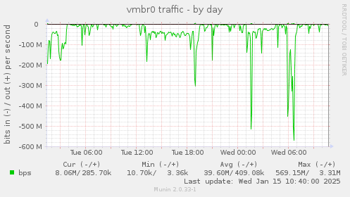 vmbr0 traffic