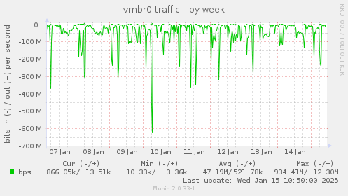 vmbr0 traffic