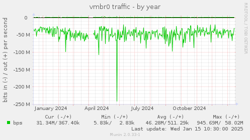 vmbr0 traffic