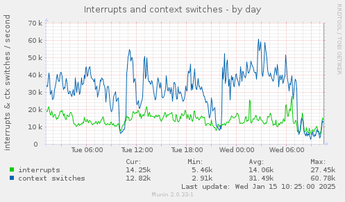 Interrupts and context switches