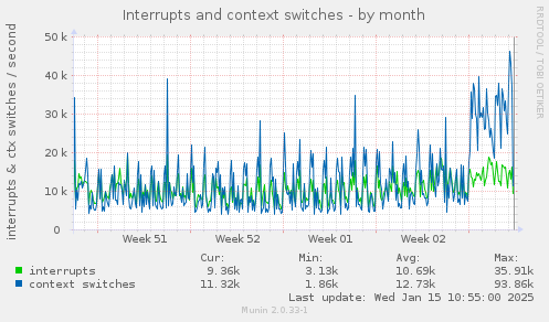 Interrupts and context switches