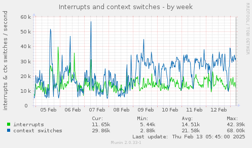 Interrupts and context switches