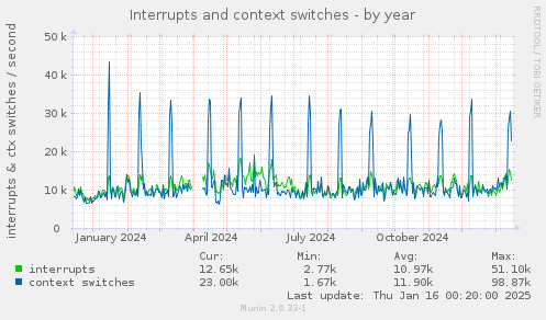 Interrupts and context switches