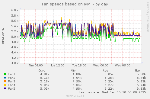 Fan speeds based on IPMI