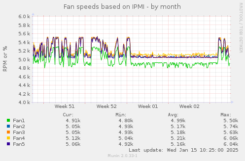 Fan speeds based on IPMI