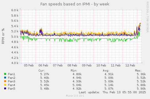 Fan speeds based on IPMI