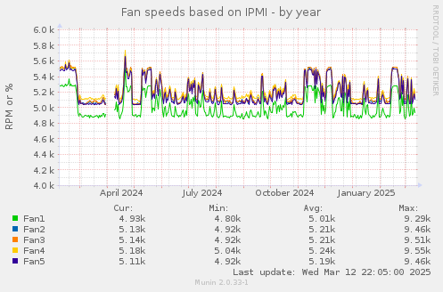 Fan speeds based on IPMI