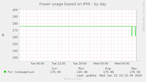 Power usage based on IPMI