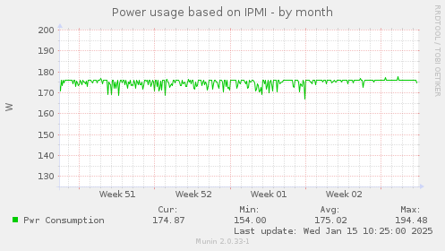 Power usage based on IPMI