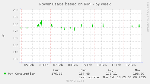 Power usage based on IPMI