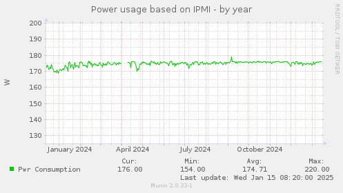 Power usage based on IPMI