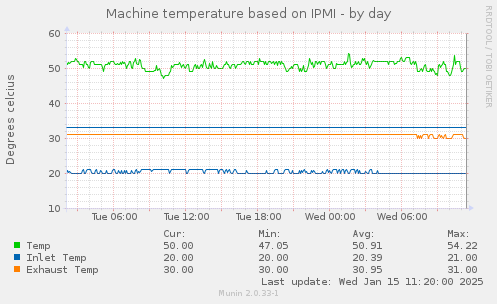 Machine temperature based on IPMI