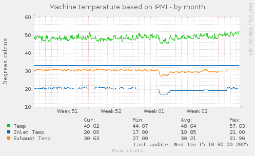 Machine temperature based on IPMI