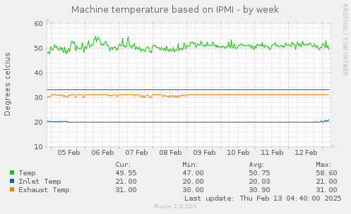 Machine temperature based on IPMI