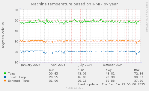 Machine temperature based on IPMI