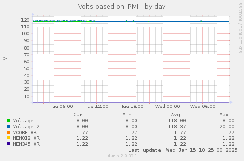 Volts based on IPMI