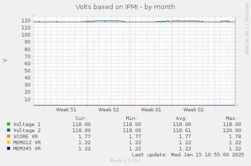 Volts based on IPMI