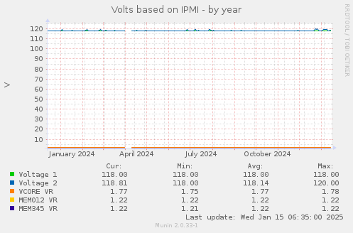 Volts based on IPMI