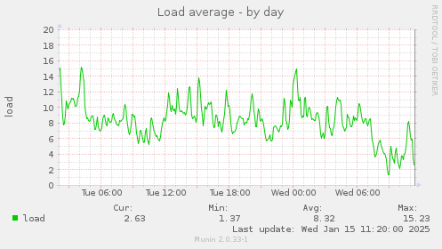 Load average