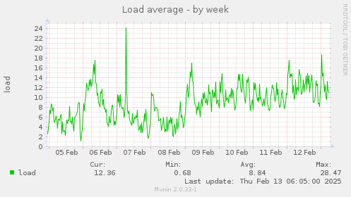 Load average