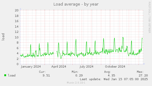 Load average