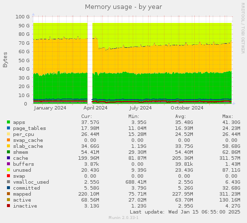 Memory usage