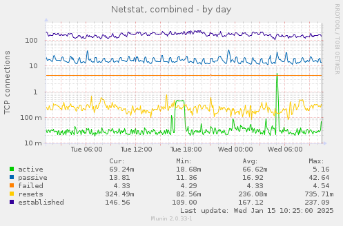 Netstat, combined