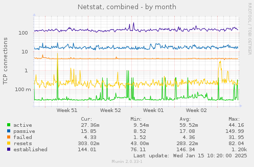 Netstat, combined