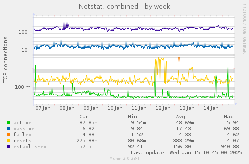 Netstat, combined