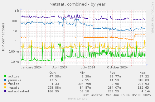 Netstat, combined