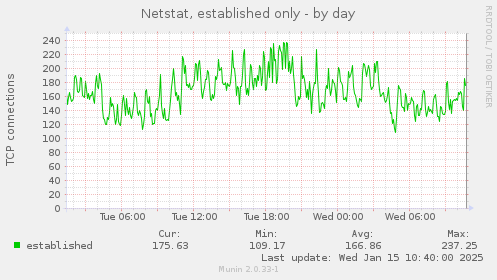 Netstat, established only