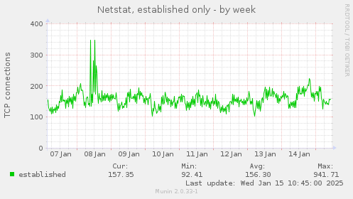 Netstat, established only