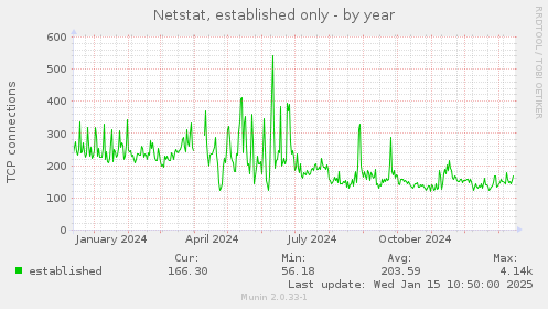 Netstat, established only