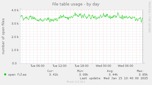 File table usage