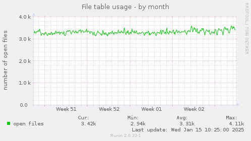 File table usage